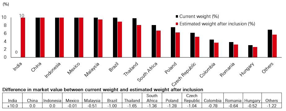 Fig. 1: GBI-EM Global Diversified Index - weight projections after the end of India bond inclusion