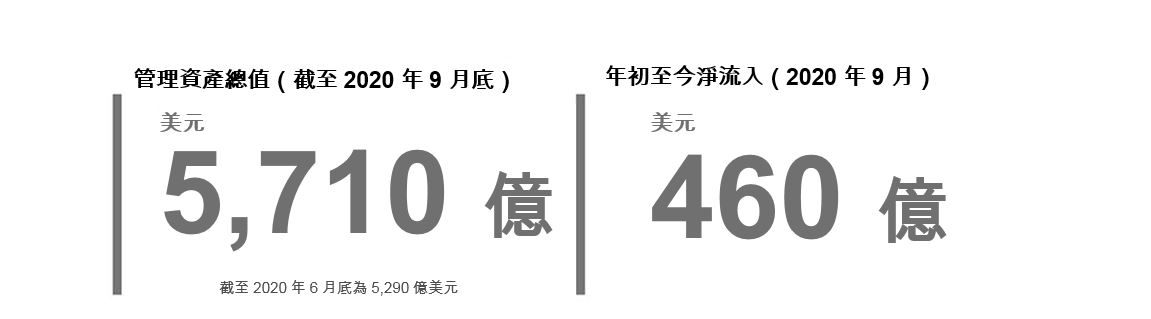 管理資產總值（截至2020年9月底美元 5,710億年初至今淨流入（2020年9月） 美元460億