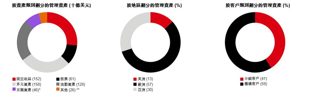 按資產類別劃分的管理資產 (十億美元按地區劃分的管理資產 (%); 按客戶類別劃分的管理資產 (%)