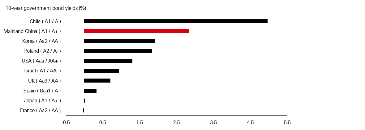 Bar Chart horizontal 
