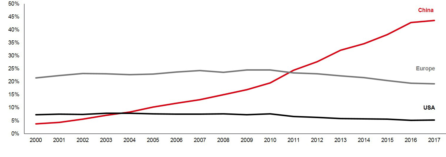 China's retail market is seeing a steady rise