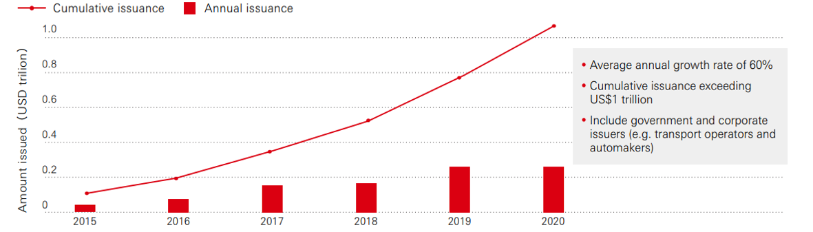 Issuance of green bonds has increased over 2015 to 2020, with an annual growth raaveragete of 60% and cumulative issuance exceeding US$1 trillion. 