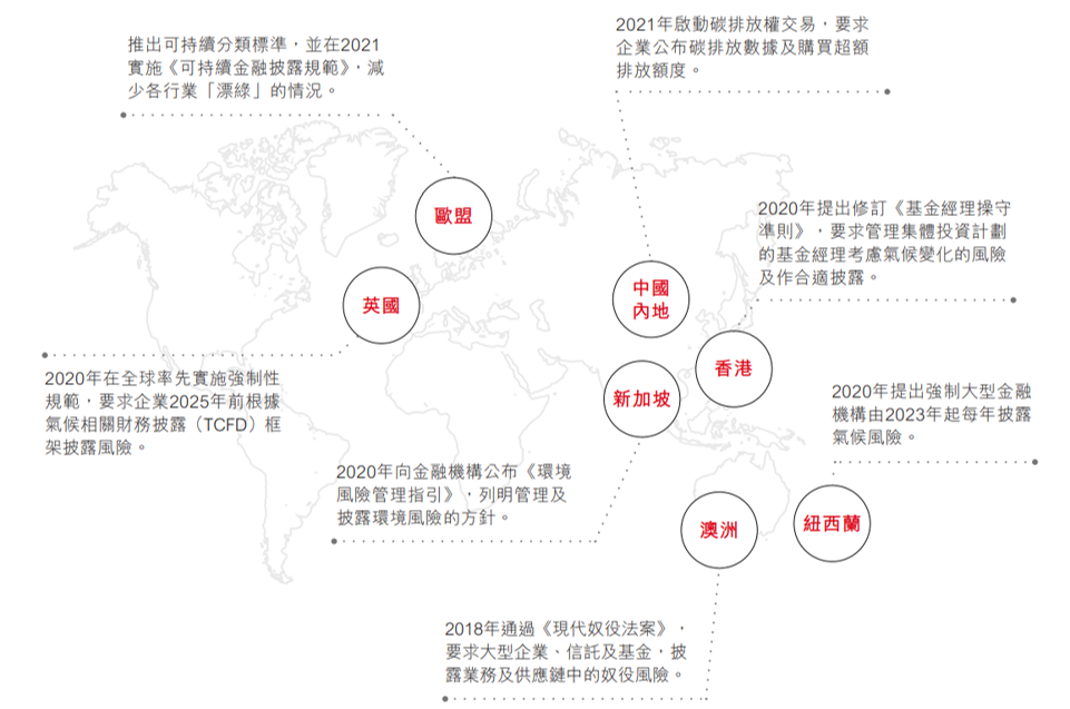 不同市場的監管機構近年均加強對ESG披露的要求。