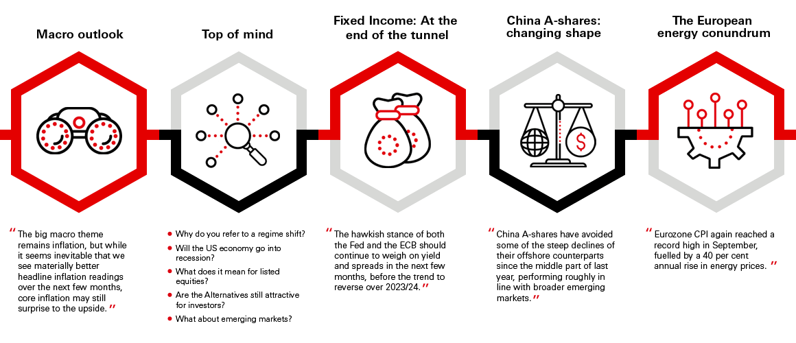 Macro Commentary – Q4 2022