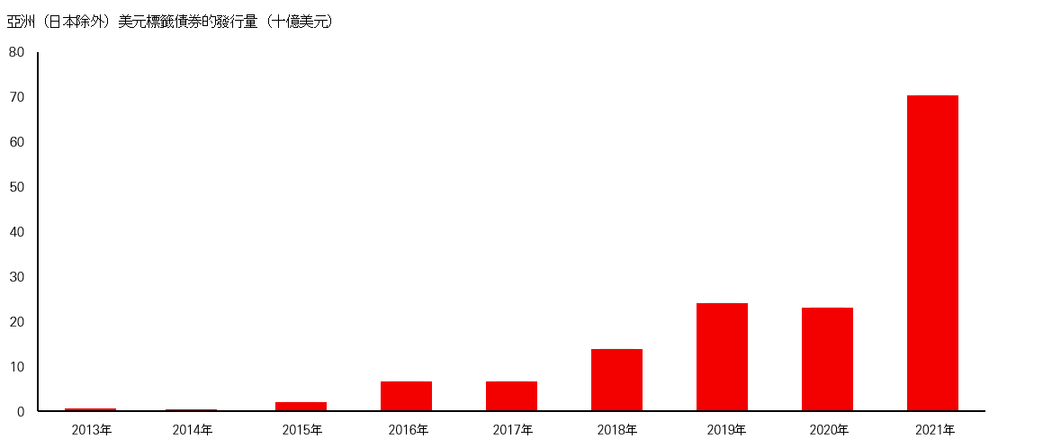亞洲（日本除外）美元標籤債券的發行量（十億美元） 
