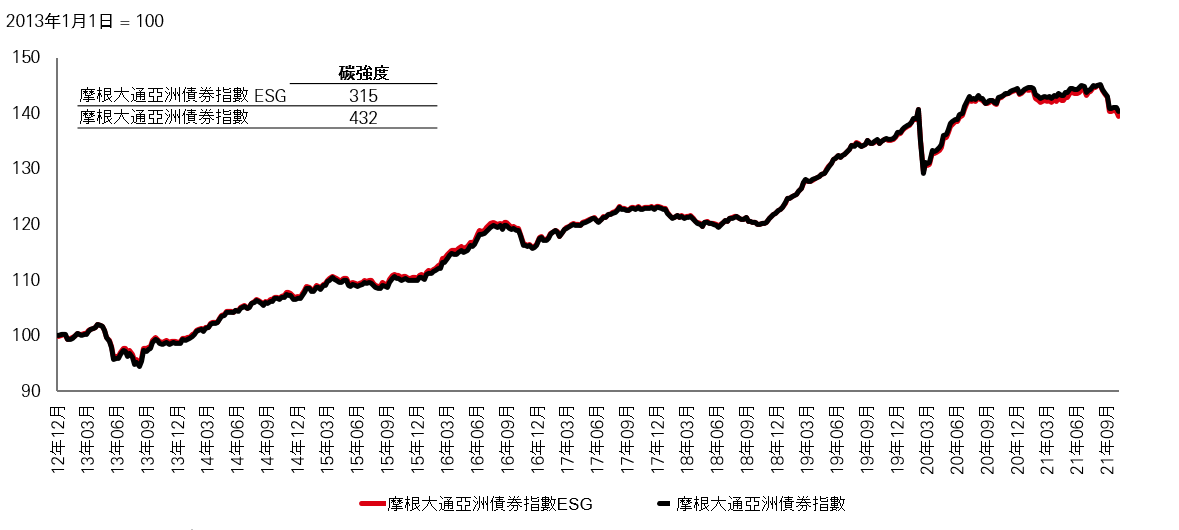 亞洲ESG債券及非ESG指數的過往表現