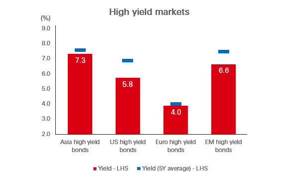 High yield markets