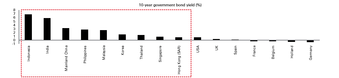 Asian local government bond yields