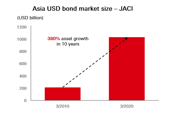 Asia USD bond market size – JACI