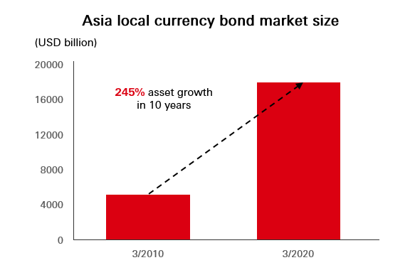 Asia local currency bond market size