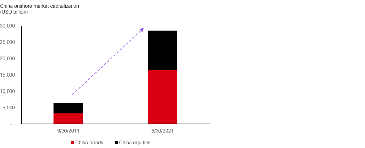 Bar Chart