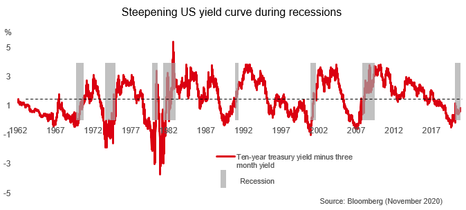 Steeper yield curve