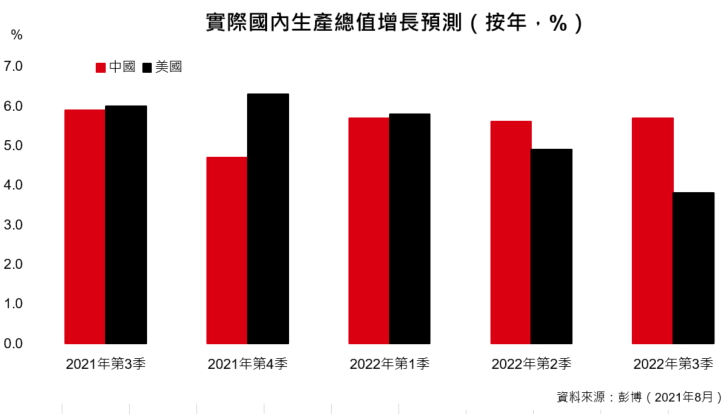 中國增長