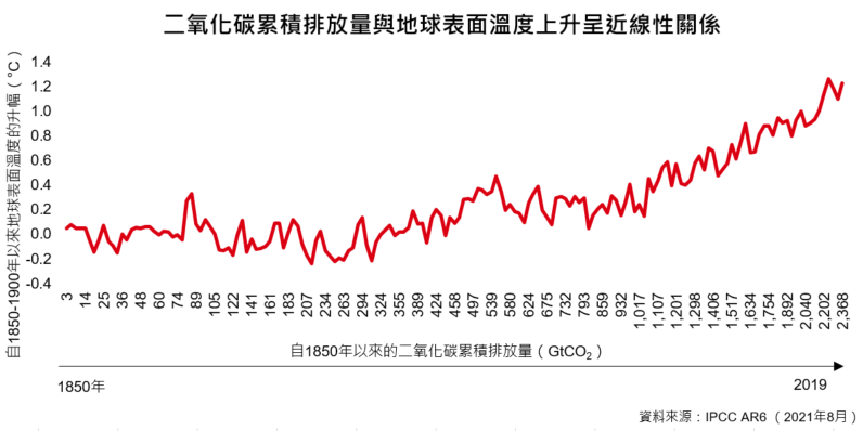 氣候變化