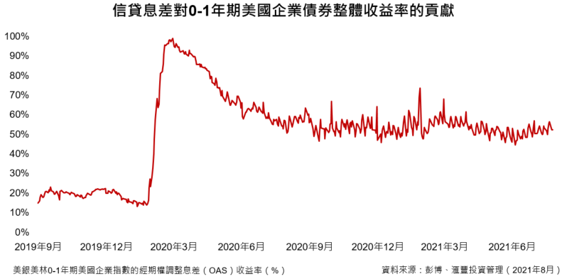 超短期信貸
