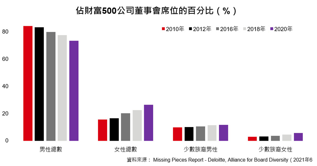 納斯達克公司的董事性別