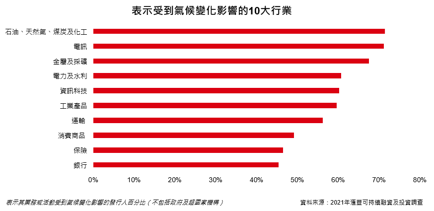可持續融資