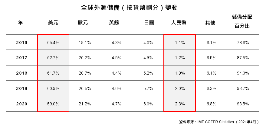 美元「老化」