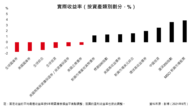 實際收益