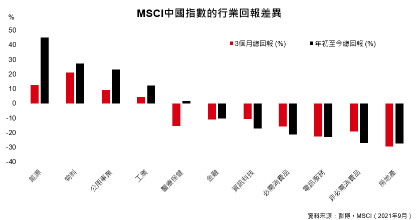 中國的行業差異