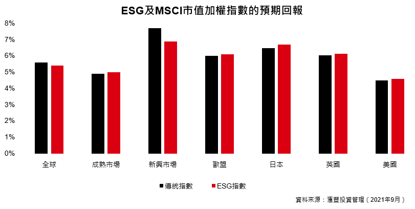 綠色溢價