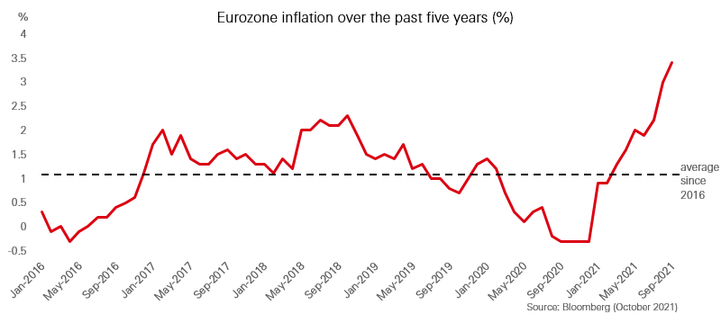 Europe price pressures