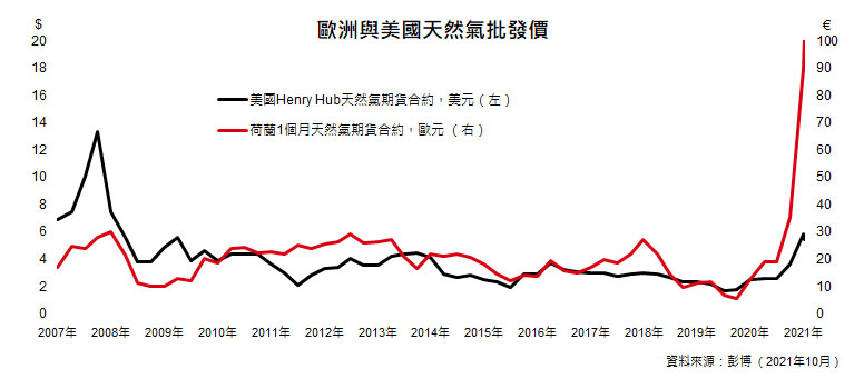 能源價格
