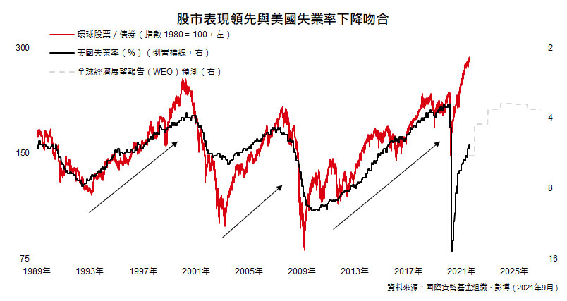 股票、債券及就業