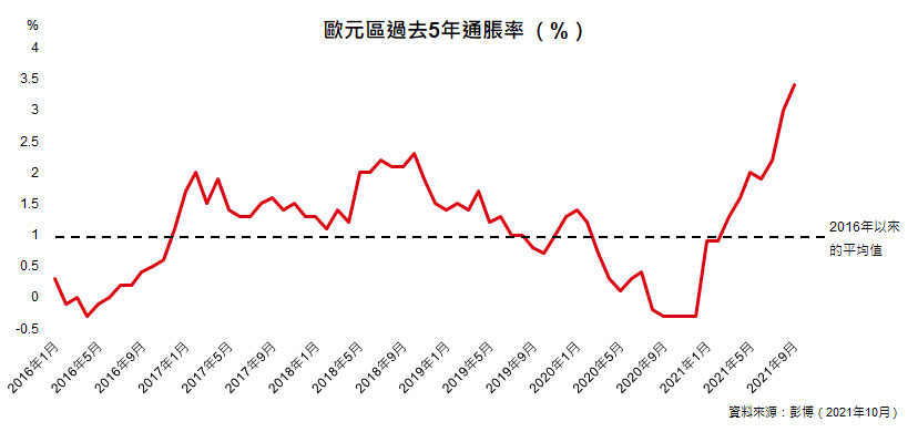 歐洲物價壓力