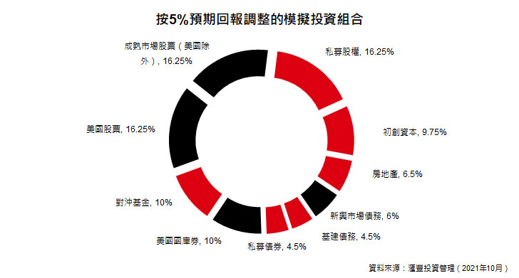 多元資產及另類投資