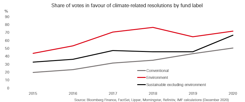 Climate change