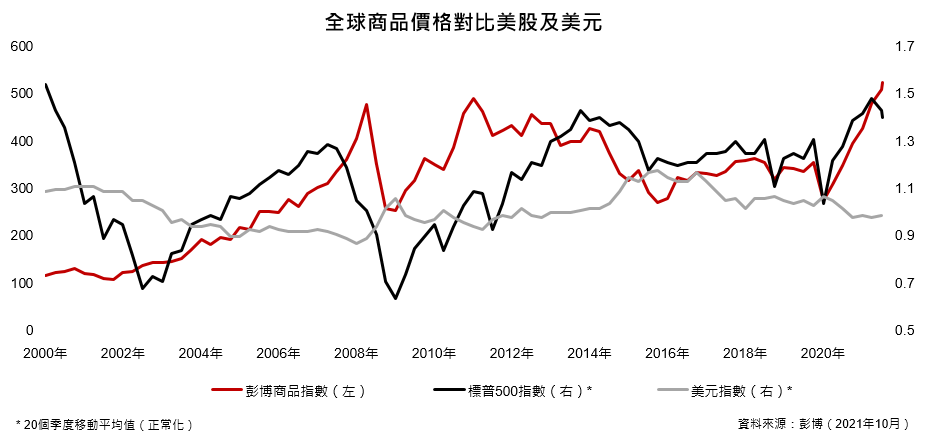 商品價格