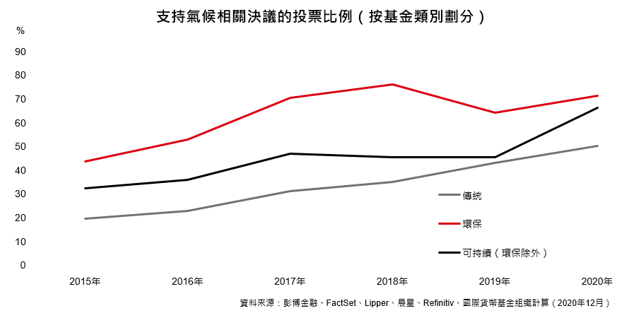 氣候變化