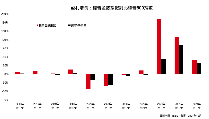 季度業績