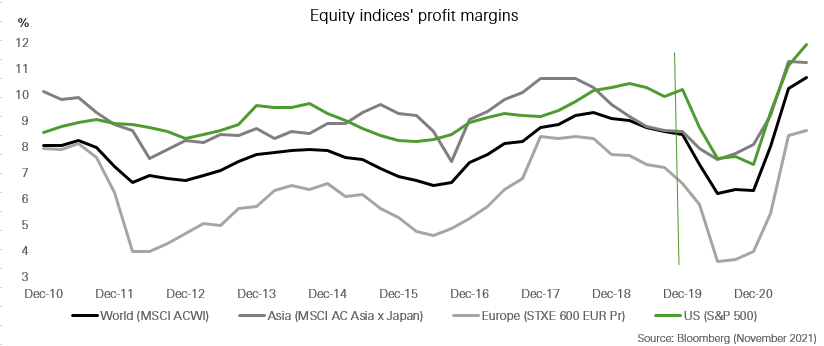 Margin rebound