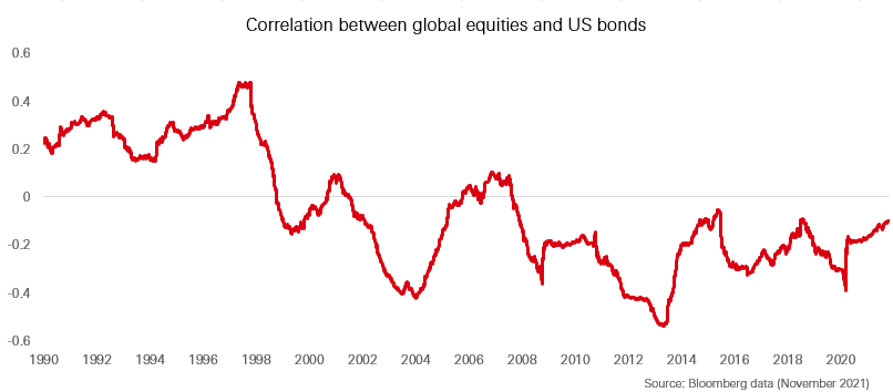 US rates and global stocks