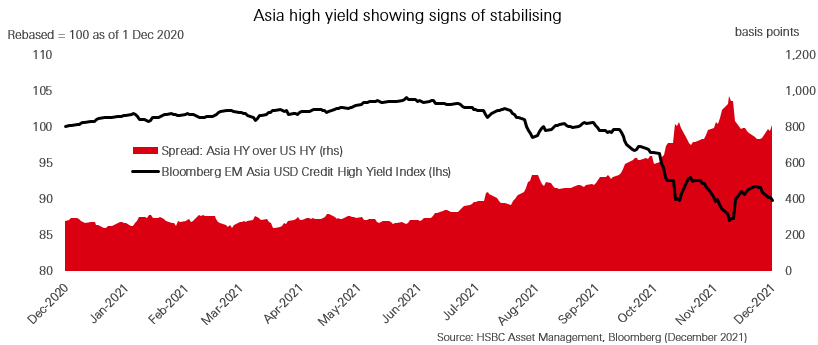 Asia (very) high yield