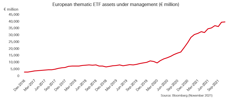 European thematic ETFs