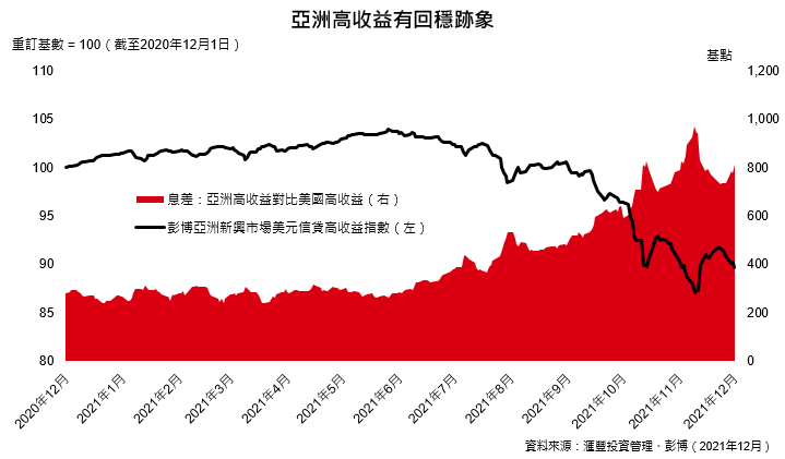 亞洲高收益極具潛力