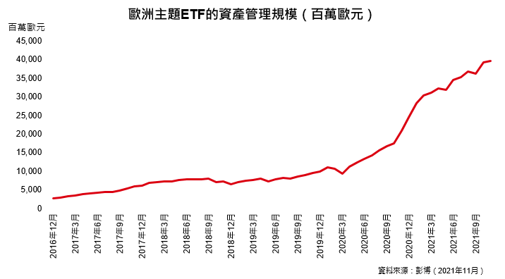 歐洲主題ETF