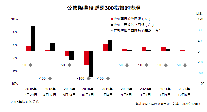 中國降準