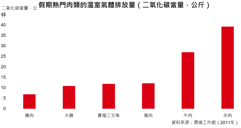 火雞與環保