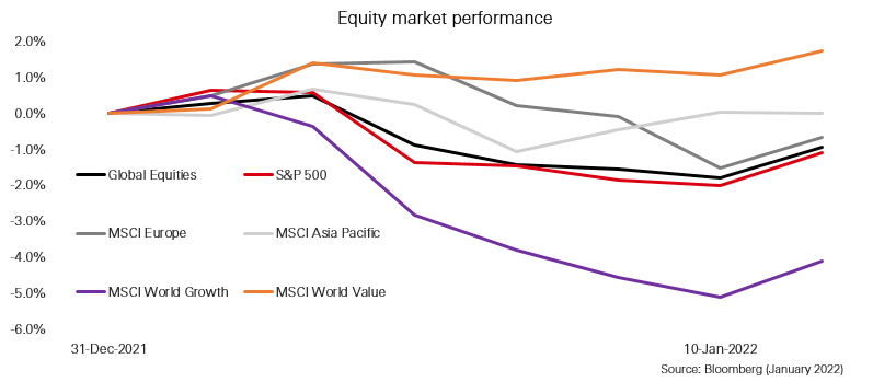 Equities