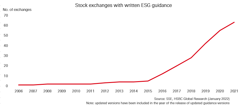 ESG in 2022