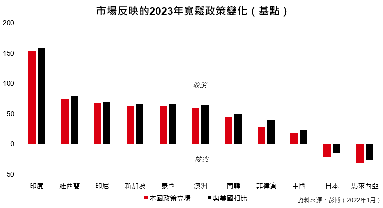 亞洲利率