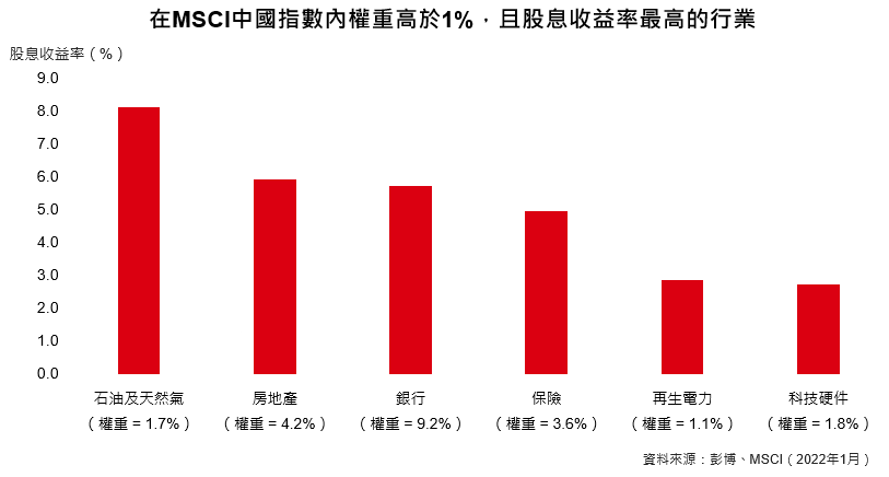 中國高股息