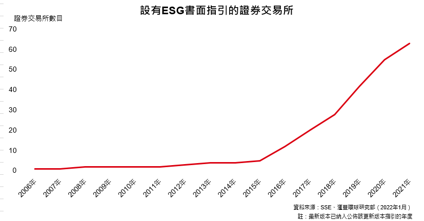 2022年ESG的發展
