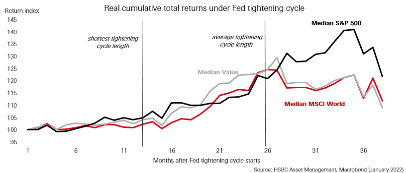 Fed hikes and equities