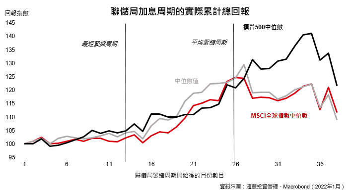 聯儲局加息與股市