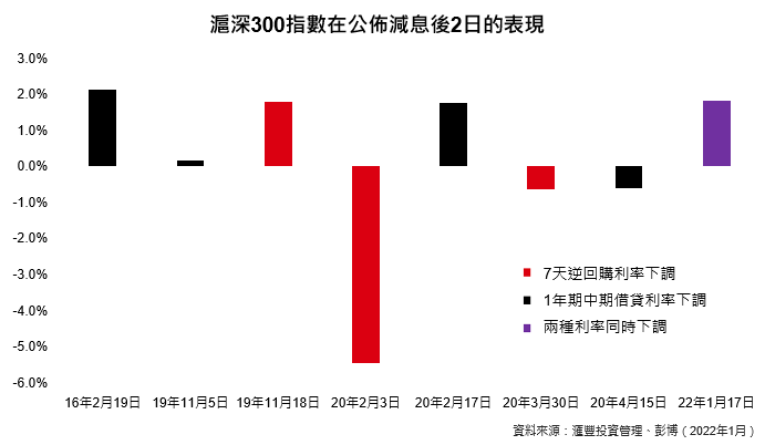 中國減息